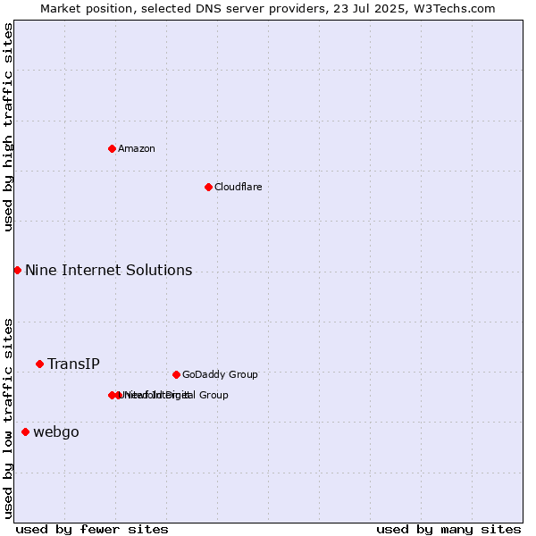 Market position of TransIP vs. webgo vs. Nine Internet Solutions