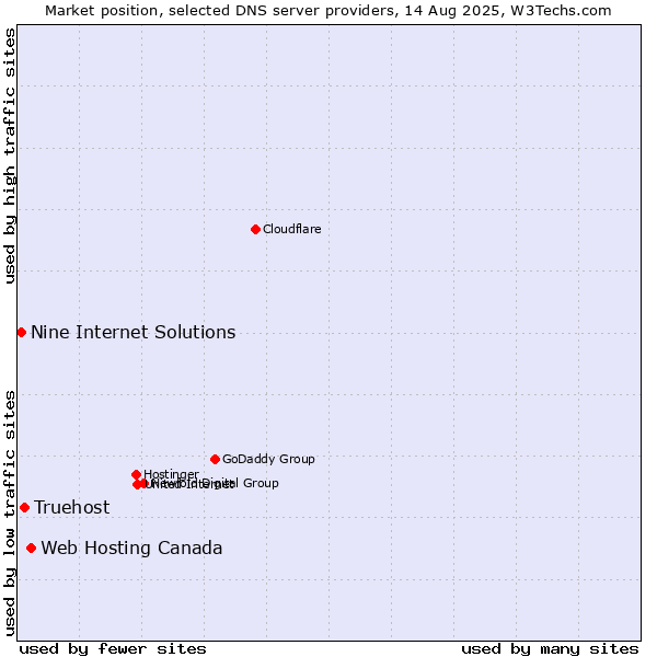 Market position of Web Hosting Canada vs. Truehost vs. Nine Internet Solutions