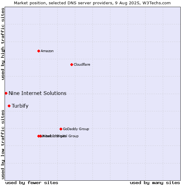 Market position of Turbify vs. Nine Internet Solutions