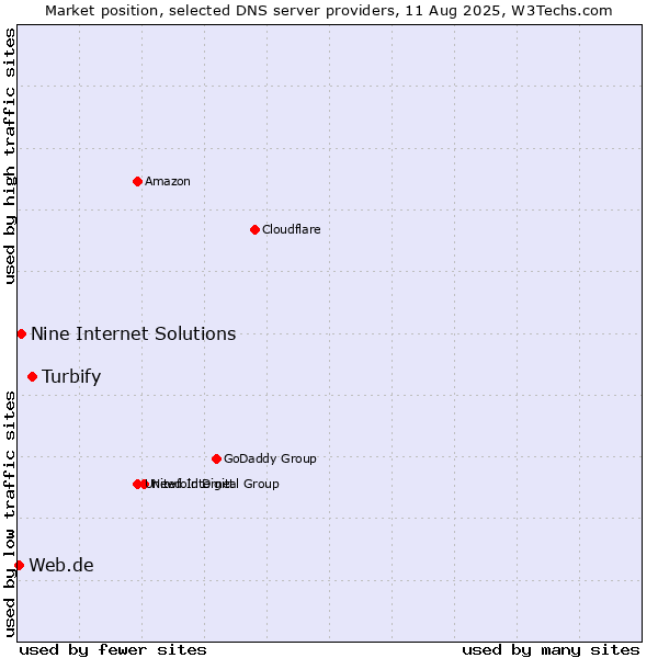 Market position of Turbify vs. Nine Internet Solutions vs. Web.de