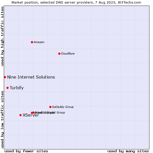 Market position of XServer vs. Turbify vs. Nine Internet Solutions