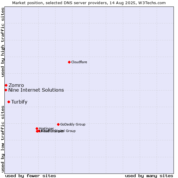 Market position of Turbify vs. Zomro vs. Nine Internet Solutions
