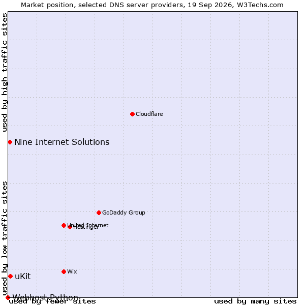 Market position of uKit vs. Nine Internet Solutions vs. Webhost Python