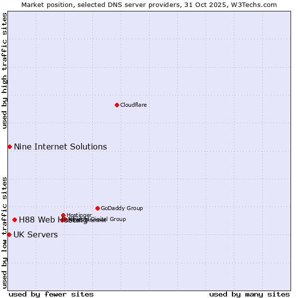 Market position of H88 Web Hosting vs. Nine Internet Solutions vs. UK Servers