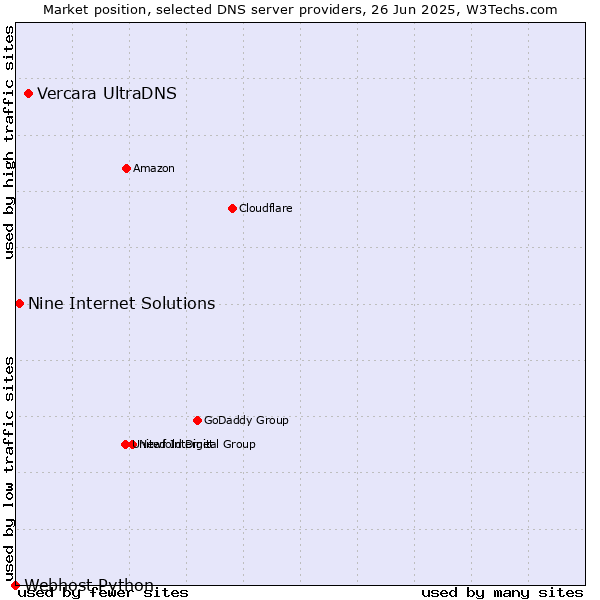 Market position of Vercara UltraDNS vs. Nine Internet Solutions vs. Webhost Python