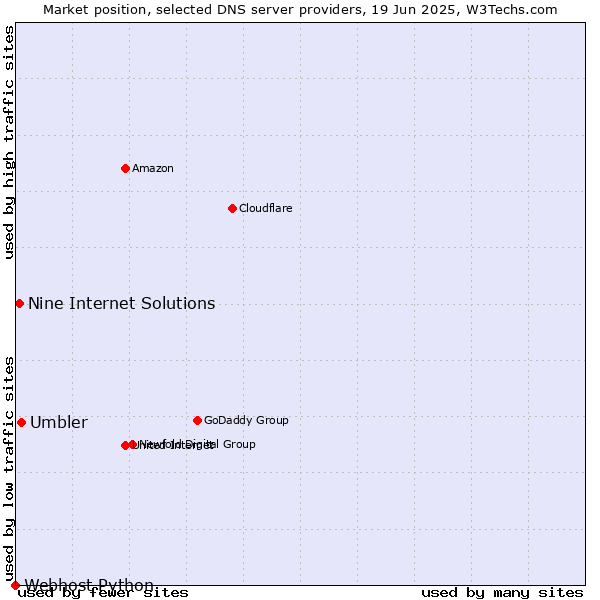 Market position of Umbler vs. Nine Internet Solutions vs. Webhost Python