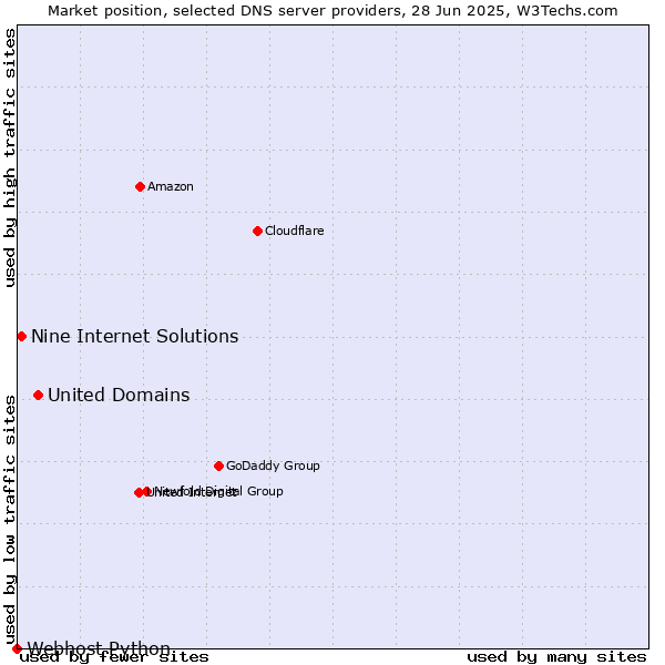 Market position of United Domains vs. Nine Internet Solutions vs. Webhost Python