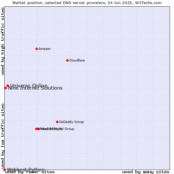 Market position of Universo Online vs. Nine Internet Solutions vs. Webhost Python