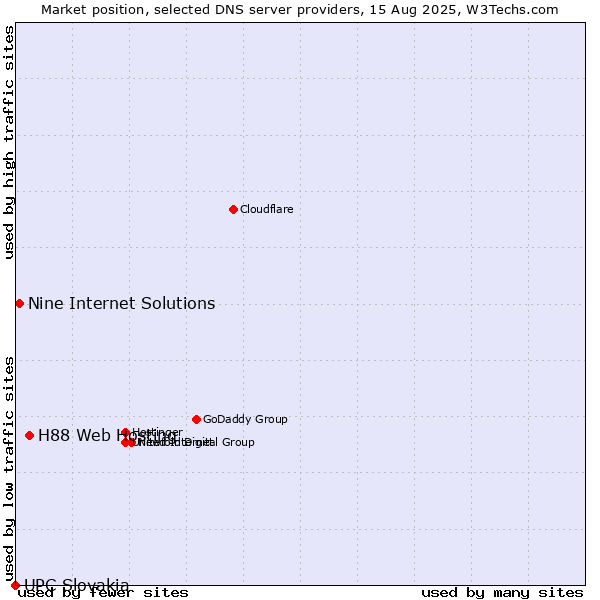 Market position of H88 Web Hosting vs. Nine Internet Solutions vs. UPC Slovakia