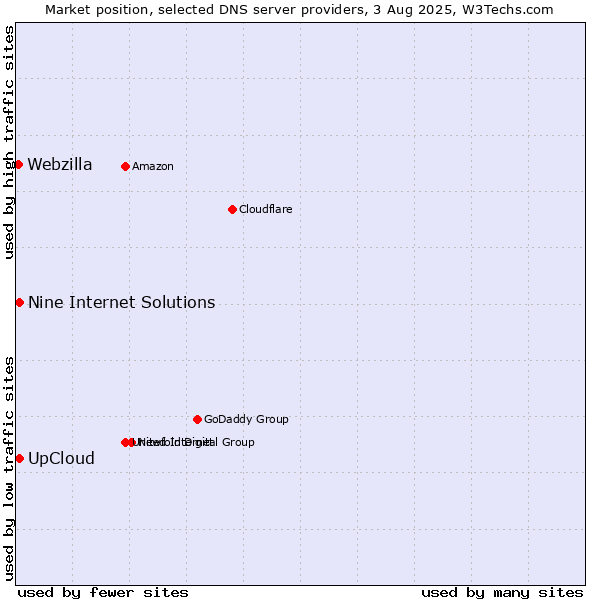 Market position of UpCloud vs. Nine Internet Solutions vs. Webzilla