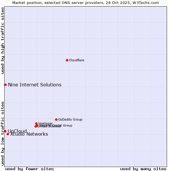 Market position of Xtudio Networks vs. Nine Internet Solutions vs. UpCloud
