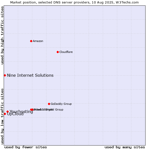 Market position of Yourhosting vs. UpCloud vs. Nine Internet Solutions