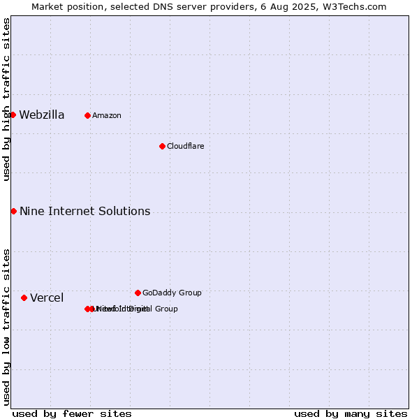 Market position of Vercel vs. Nine Internet Solutions vs. Webzilla