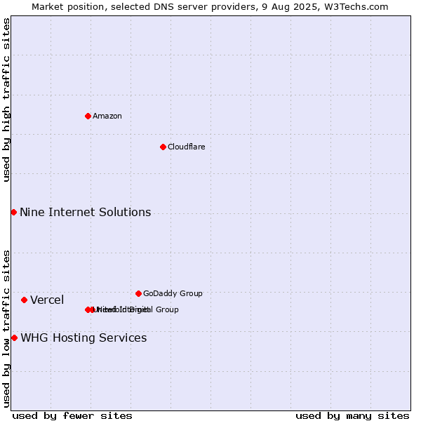 Market position of Vercel vs. Nine Internet Solutions vs. WHG Hosting Services