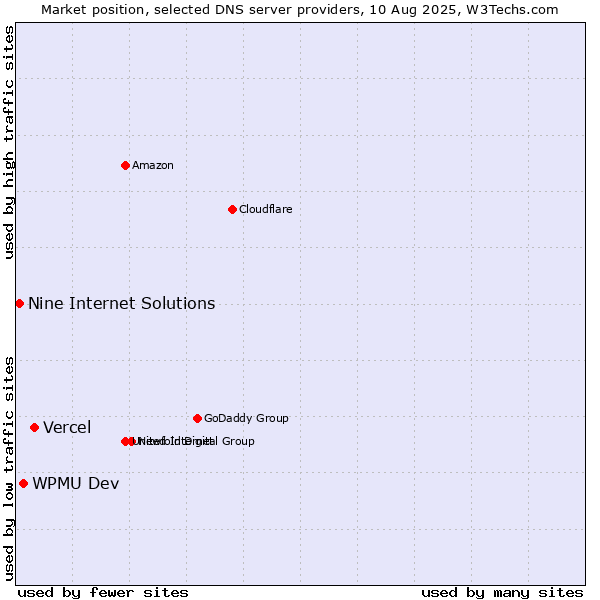 Market position of Vercel vs. WPMU Dev vs. Nine Internet Solutions