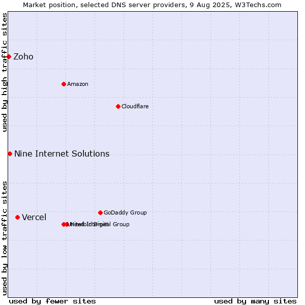 Market position of Vercel vs. Nine Internet Solutions vs. Zoho