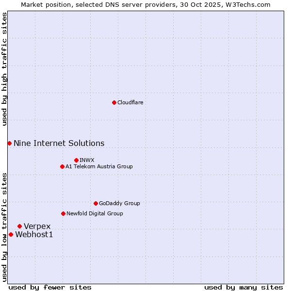Market position of Verpex vs. Webhost1 vs. Nine Internet Solutions