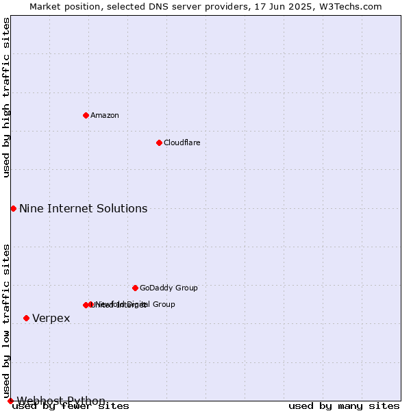 Market position of Verpex vs. Nine Internet Solutions vs. Webhost Python