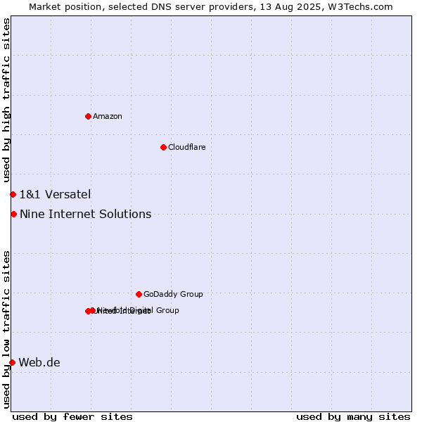 Market position of Nine Internet Solutions vs. 1&1 Versatel vs. Web.de