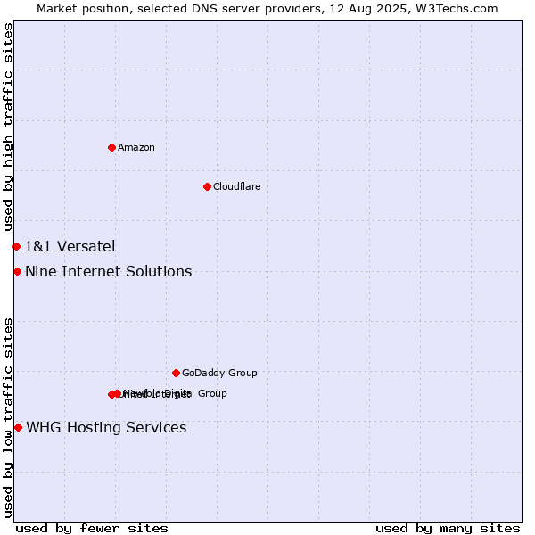 Market position of WHG Hosting Services vs. Nine Internet Solutions vs. 1&1 Versatel