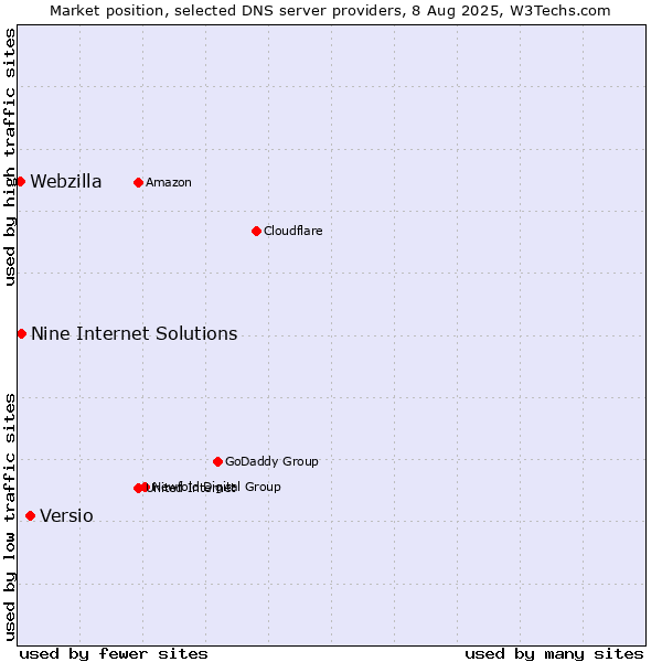 Market position of Versio vs. Nine Internet Solutions vs. Webzilla