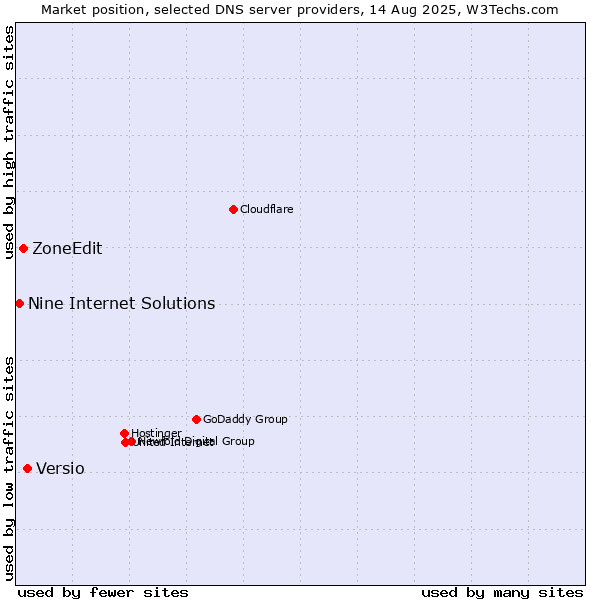 Market position of Versio vs. ZoneEdit vs. Nine Internet Solutions