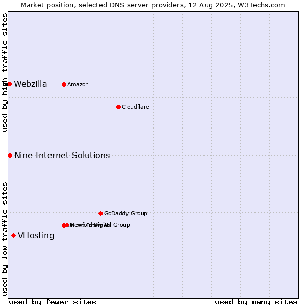 Market position of VHosting vs. Nine Internet Solutions vs. Webzilla