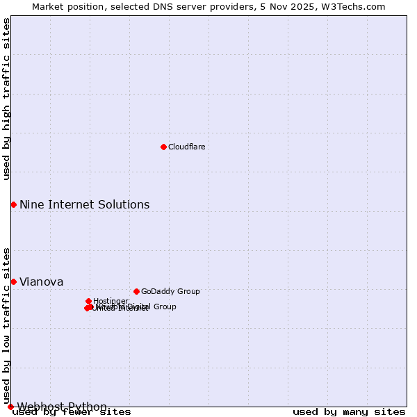 Market position of Nine Internet Solutions vs. Vianova vs. Webhost Python