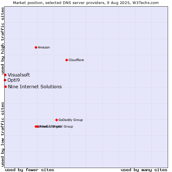 Market position of Nine Internet Solutions vs. Visualsoft vs. Opti9