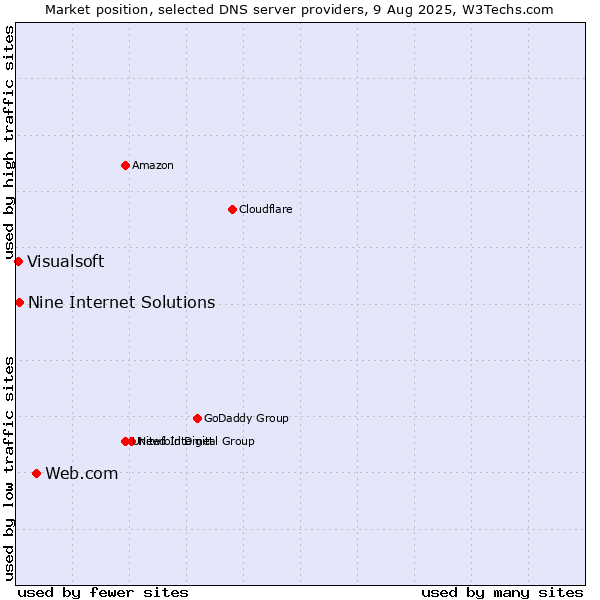 Market position of Web.com vs. Nine Internet Solutions vs. Visualsoft