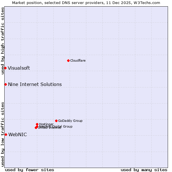 Market position of WebNIC vs. Nine Internet Solutions vs. Visualsoft