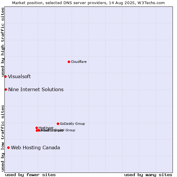 Market position of Web Hosting Canada vs. Nine Internet Solutions vs. Visualsoft
