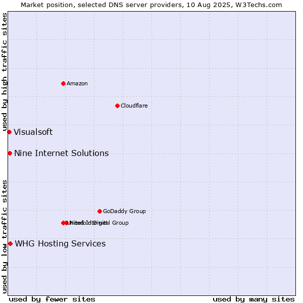 Market position of Nine Internet Solutions vs. WHG Hosting Services vs. Visualsoft