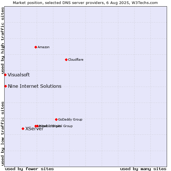 Market position of XServer vs. Nine Internet Solutions vs. Visualsoft