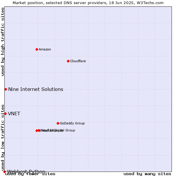 Market position of Nine Internet Solutions vs. VNET vs. Webhost Python