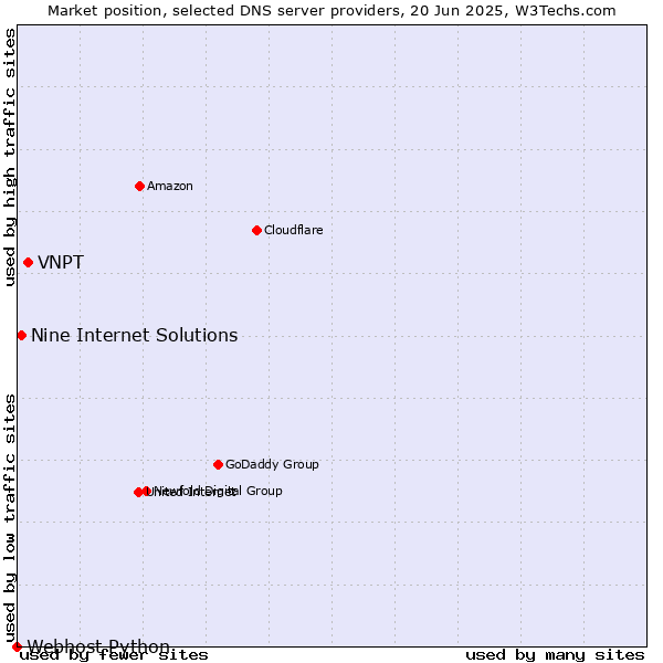 Market position of VNPT vs. Nine Internet Solutions vs. Webhost Python