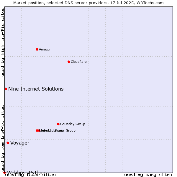 Market position of Voyager vs. Nine Internet Solutions vs. Webhost Python