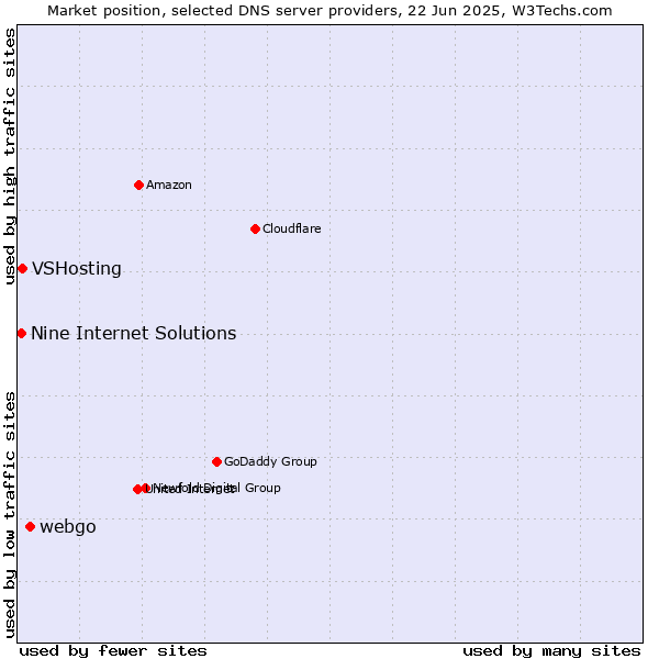 Market position of webgo vs. VSHosting vs. Nine Internet Solutions