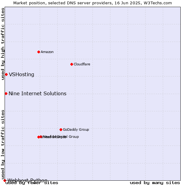 Market position of VSHosting vs. Nine Internet Solutions vs. Webhost Python