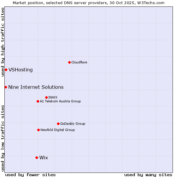 Market position of Wix vs. VSHosting vs. Nine Internet Solutions