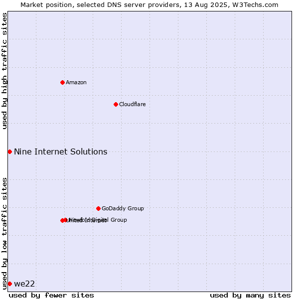 Market position of Nine Internet Solutions vs. we22