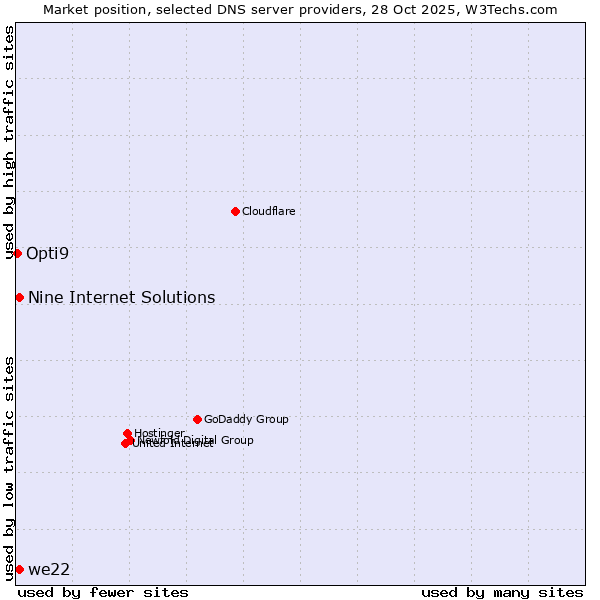 Market position of Nine Internet Solutions vs. we22 vs. Opti9