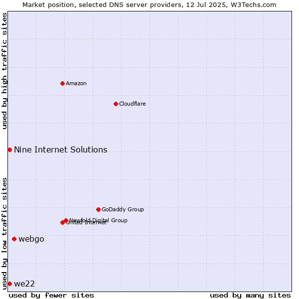 Market position of webgo vs. Nine Internet Solutions vs. we22