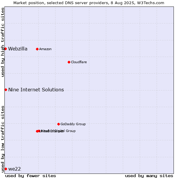 Market position of Nine Internet Solutions vs. we22 vs. Webzilla