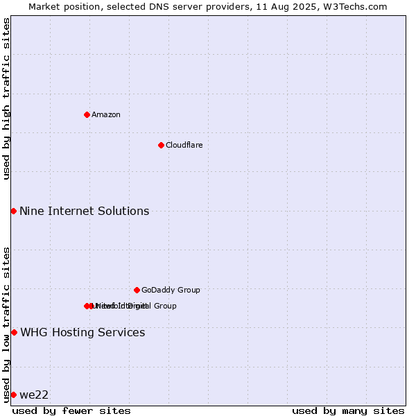 Market position of WHG Hosting Services vs. Nine Internet Solutions vs. we22