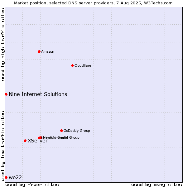 Market position of XServer vs. Nine Internet Solutions vs. we22