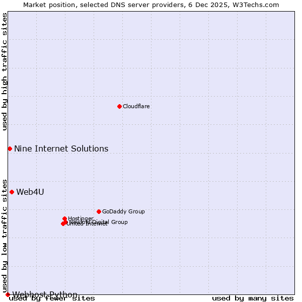 Market position of Web4U vs. Nine Internet Solutions vs. Webhost Python