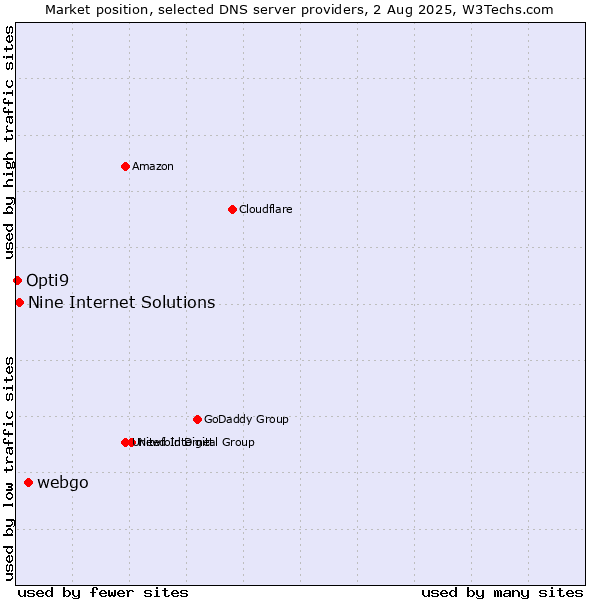 Market position of webgo vs. Nine Internet Solutions vs. Opti9
