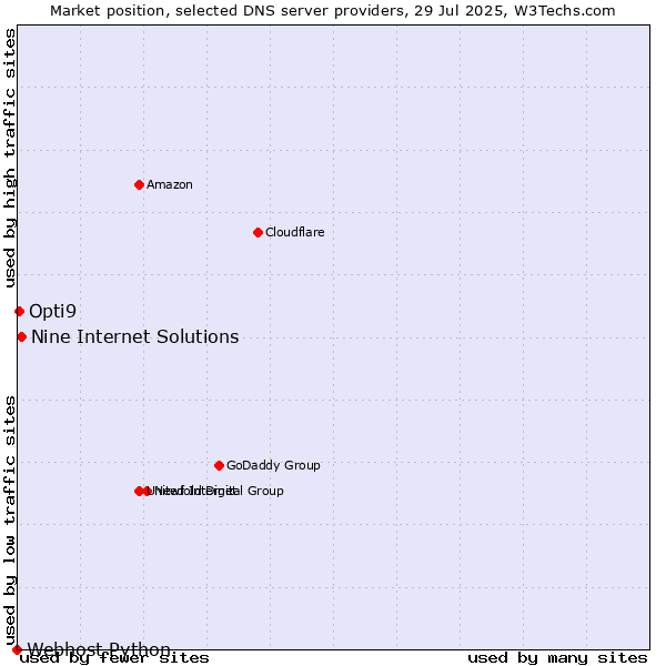 Market position of Nine Internet Solutions vs. Opti9 vs. Webhost Python