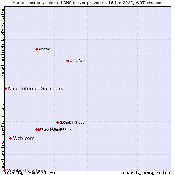Market position of Web.com vs. Nine Internet Solutions vs. Webhost Python